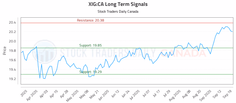 Stock Chart for XIG:CA