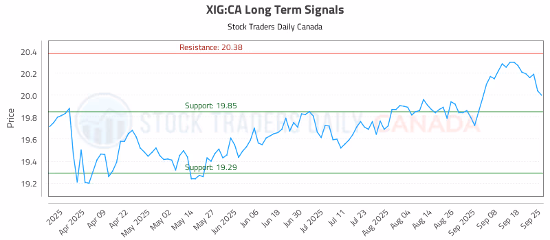 Stock Chart for XIG:CA