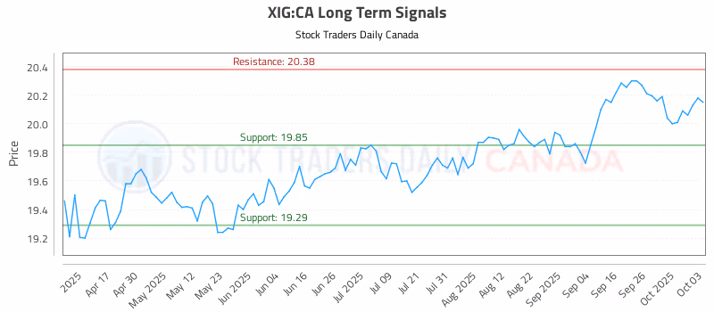 Stock Chart for XIG:CA