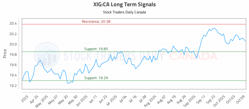 Stock Chart for XIG:CA