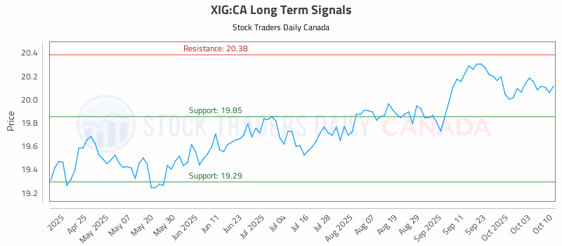 Stock Chart for XIG:CA