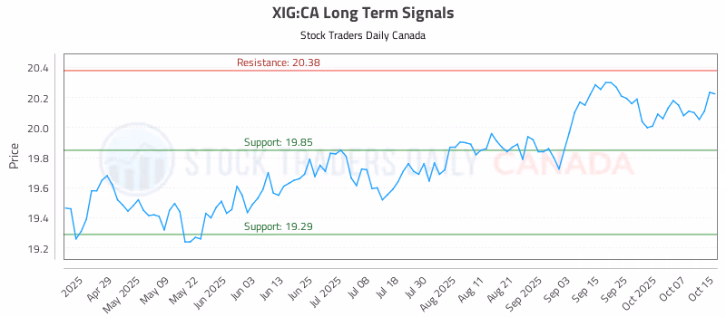 Stock Chart for XIG:CA