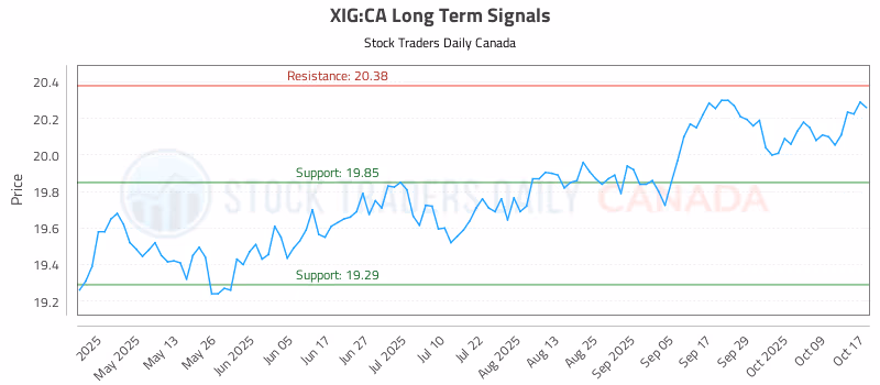 Stock Chart for XIG:CA