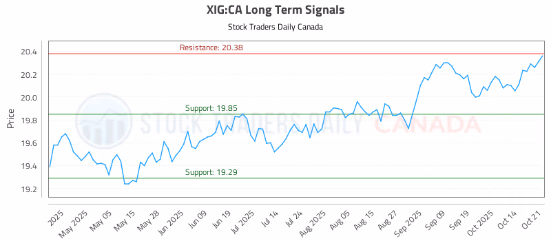 Stock Chart for XIG:CA