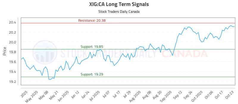 Stock Chart for XIG:CA