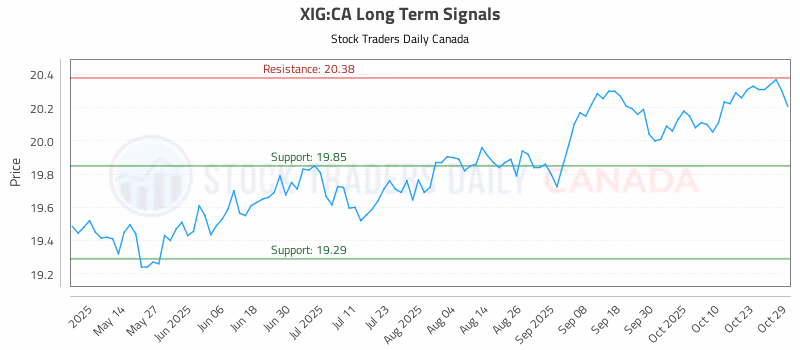 Stock Chart for XIG:CA