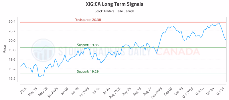 Stock Chart for XIG:CA