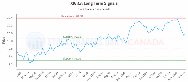 Stock Chart for XIG:CA