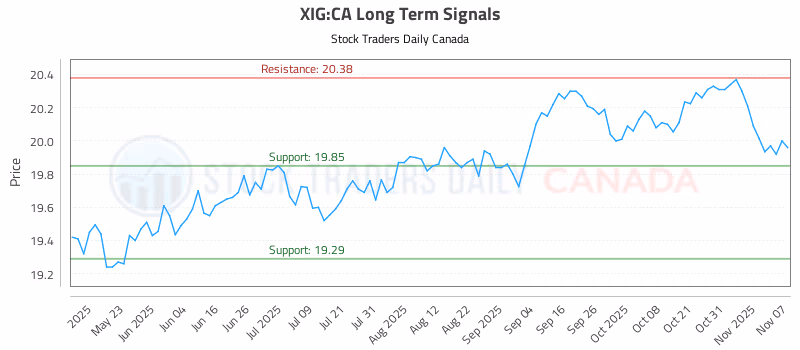 Stock Chart for XIG:CA