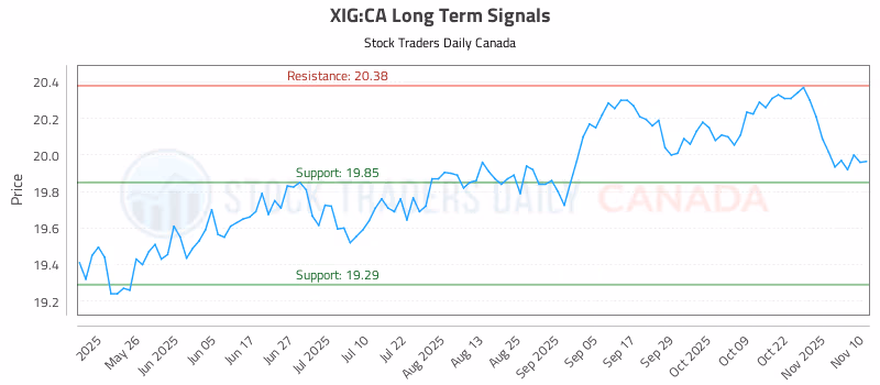 Stock Chart for XIG:CA