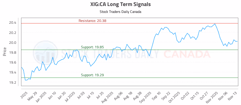 Stock Chart for XIG:CA