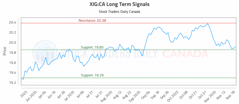 Stock Chart for XIG:CA
