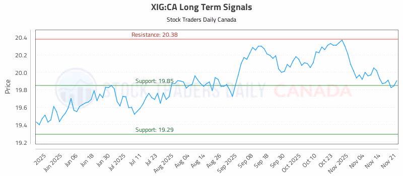 Stock Chart for XIG:CA