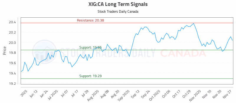 Stock Chart for XIG:CA