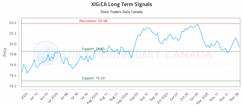 Stock Chart for XIG:CA
