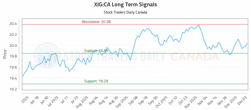 Stock Chart for XIG:CA