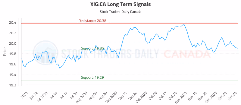 Stock Chart for XIG:CA