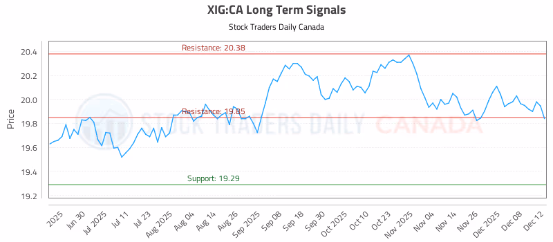 Stock Chart for XIG:CA