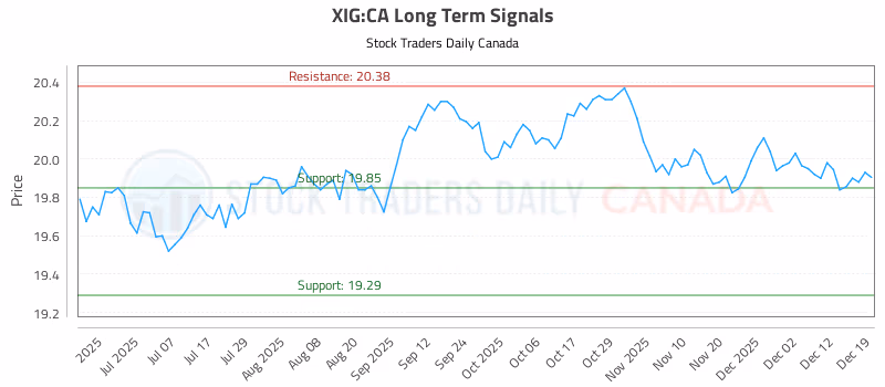Stock Chart for XIG:CA