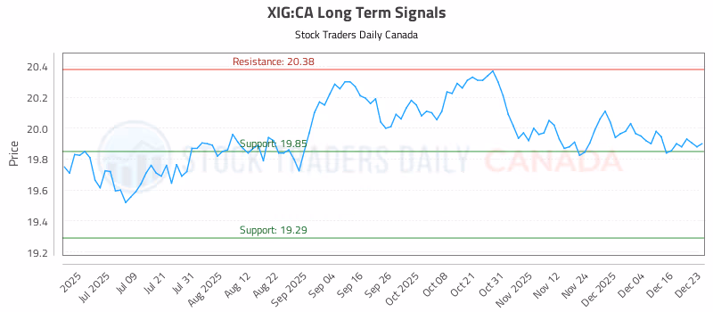 Stock Chart for XIG:CA