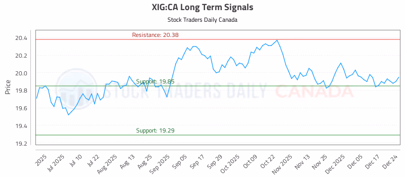 Stock Chart for XIG:CA