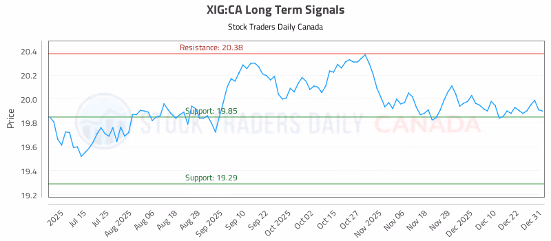Stock Chart for XIG:CA
