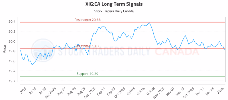 Stock Chart for XIG:CA