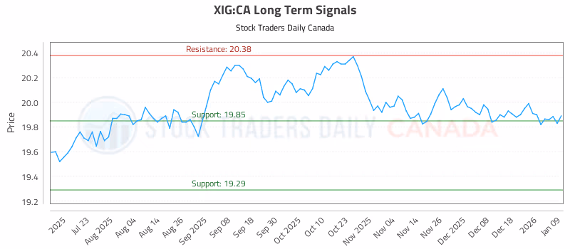 Stock Chart for XIG:CA