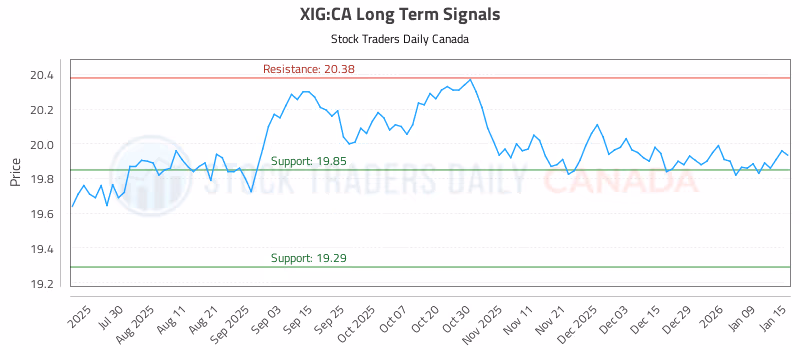 Stock Chart for XIG:CA