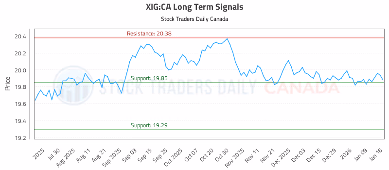 Stock Chart for XIG:CA