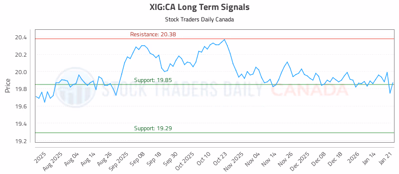 Stock Chart for XIG:CA