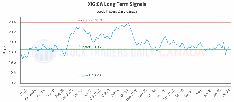 Stock Chart for XIG:CA