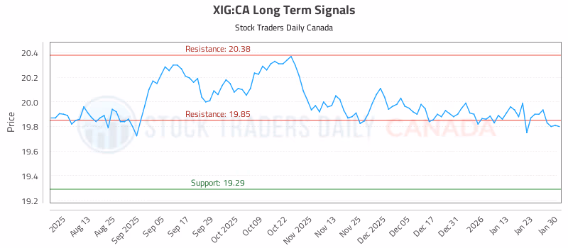 Stock Chart for XIG:CA