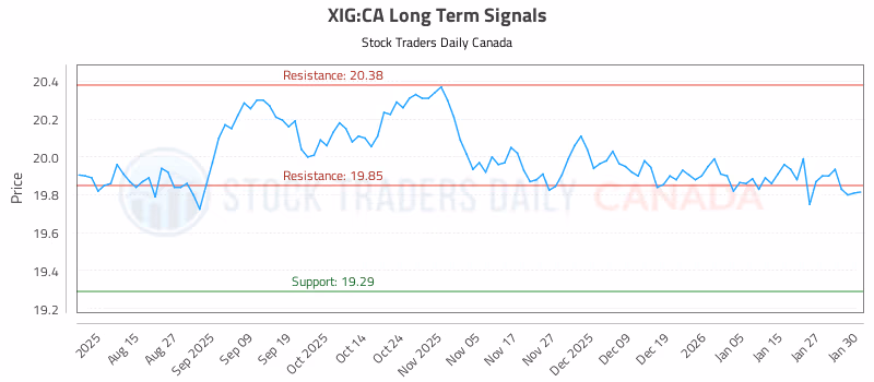Stock Chart for XIG:CA