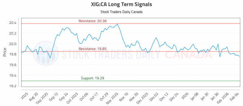 Stock Chart for XIG:CA