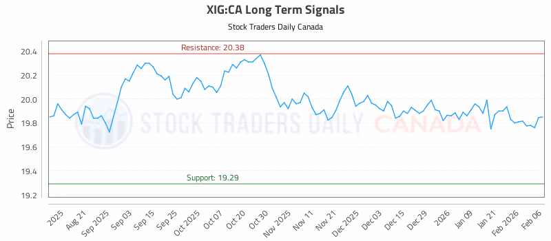 Stock Chart for XIG:CA