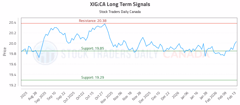 Stock Chart for XIG:CA
