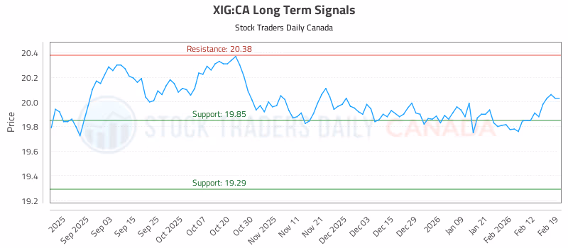 Stock Chart for XIG:CA