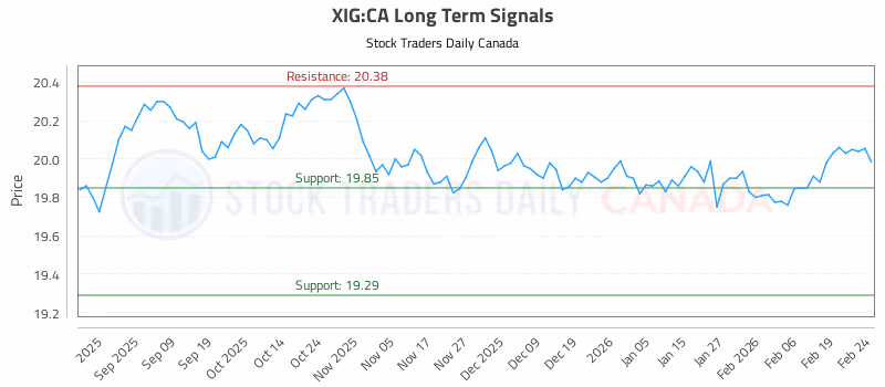 Stock Chart for XIG:CA