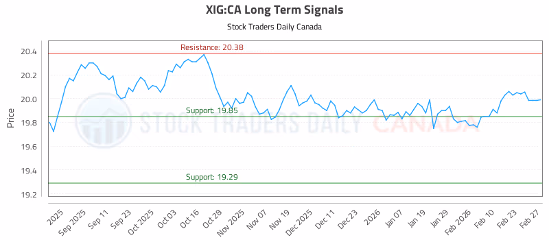 Stock Chart for XIG:CA