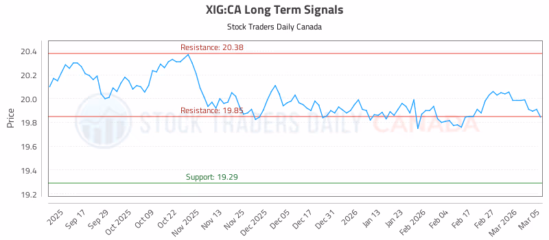 Stock Chart for XIG:CA