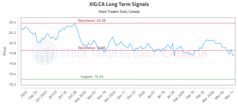 Stock Chart for XIG:CA