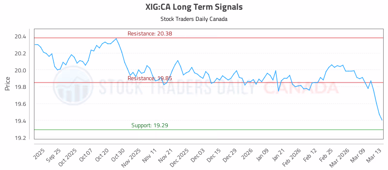 Stock Chart for XIG:CA