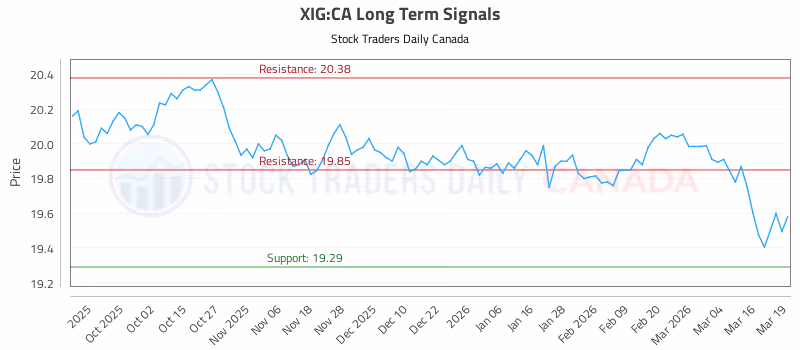 Stock Chart for XIG:CA