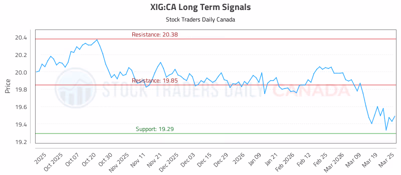 Stock Chart for XIG:CA