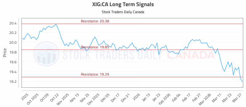 Stock Chart for XIG:CA