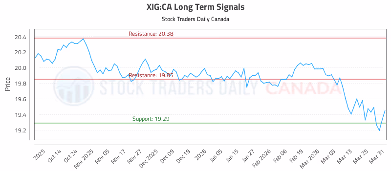 Stock Chart for XIG:CA