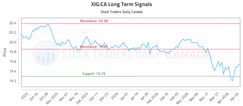 Stock Chart for XIG:CA