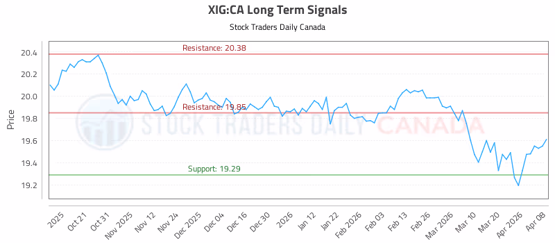 Stock Chart for XIG:CA