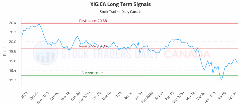 Stock Chart for XIG:CA